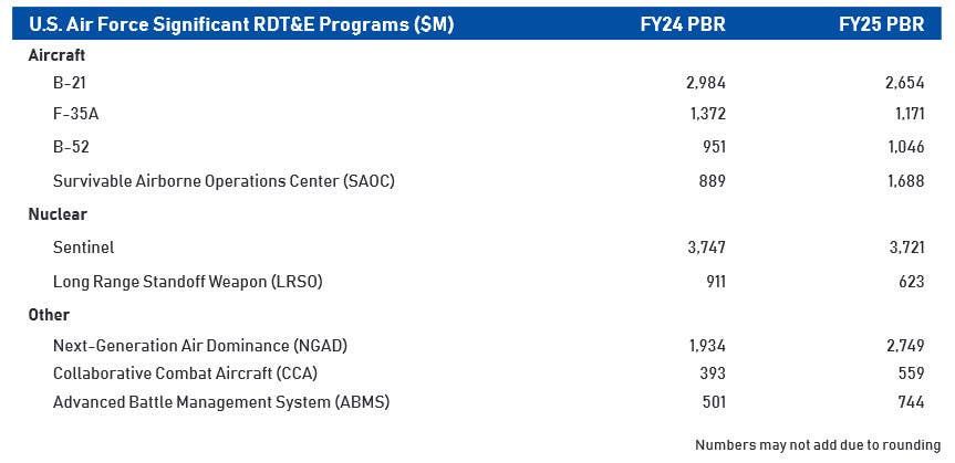 A table the U.S. Air Force released as part of the rollout of its proposed Fiscal Year 2025 budget today, which shows requested funds for various research and development programs compared against what the service asked for last year. Note that the Collaborative Combat Aircraft (CCA) program is listed here separately from the rest of NGAD. <em>USAF</em>