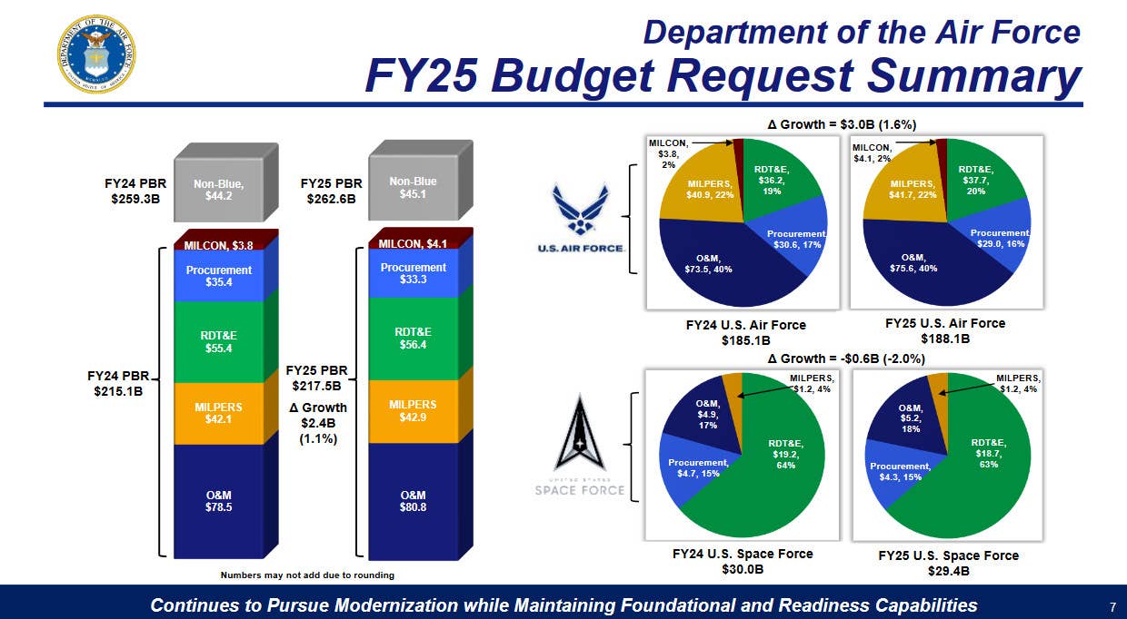 A briefing slide breaking down the Department of the Air Force's 2024 and 2025 Fiscal Year budget requests. Note the tens of billions of dollars in "Non-Blue" pass-through funding that is not actually for the Air Force. <em>USAF</em>