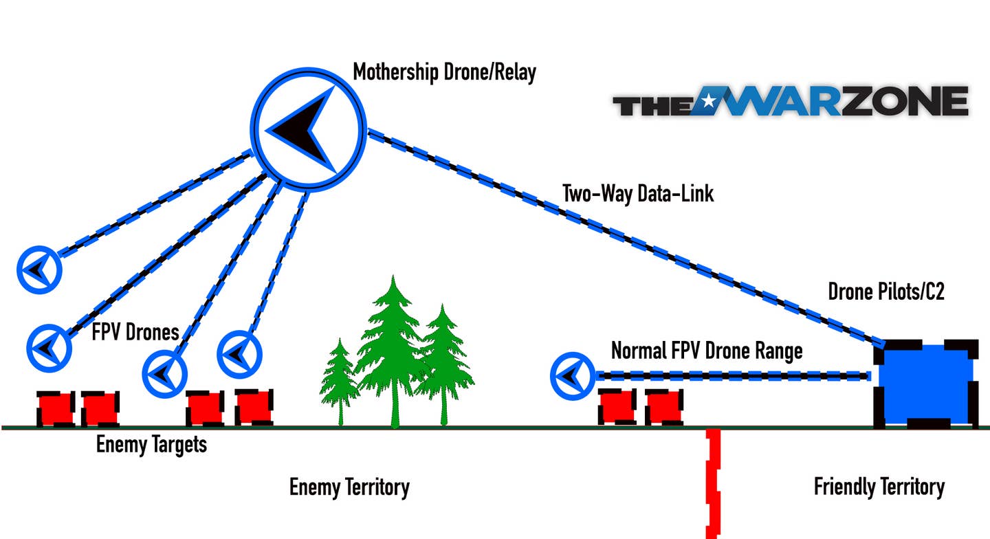 FPV drone mothership/relay concept of operations. (Tyler Rogoway)