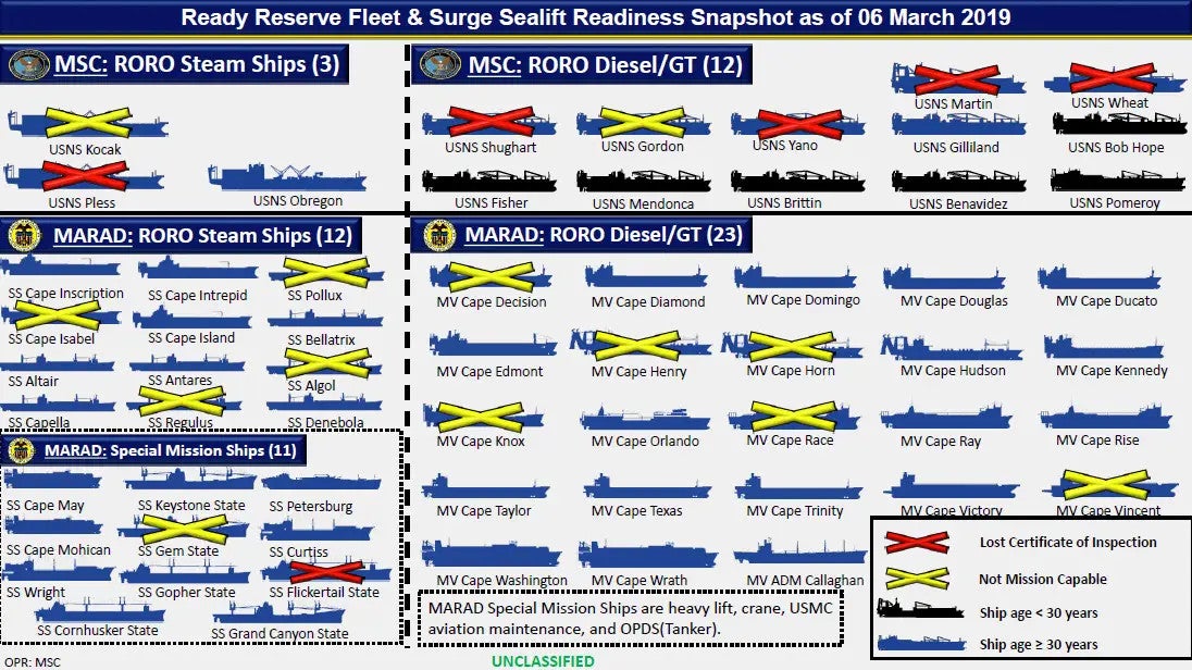 A "readiness snapshot" of MSC and MARAD reserve fleets as of March 2019., MARAD 