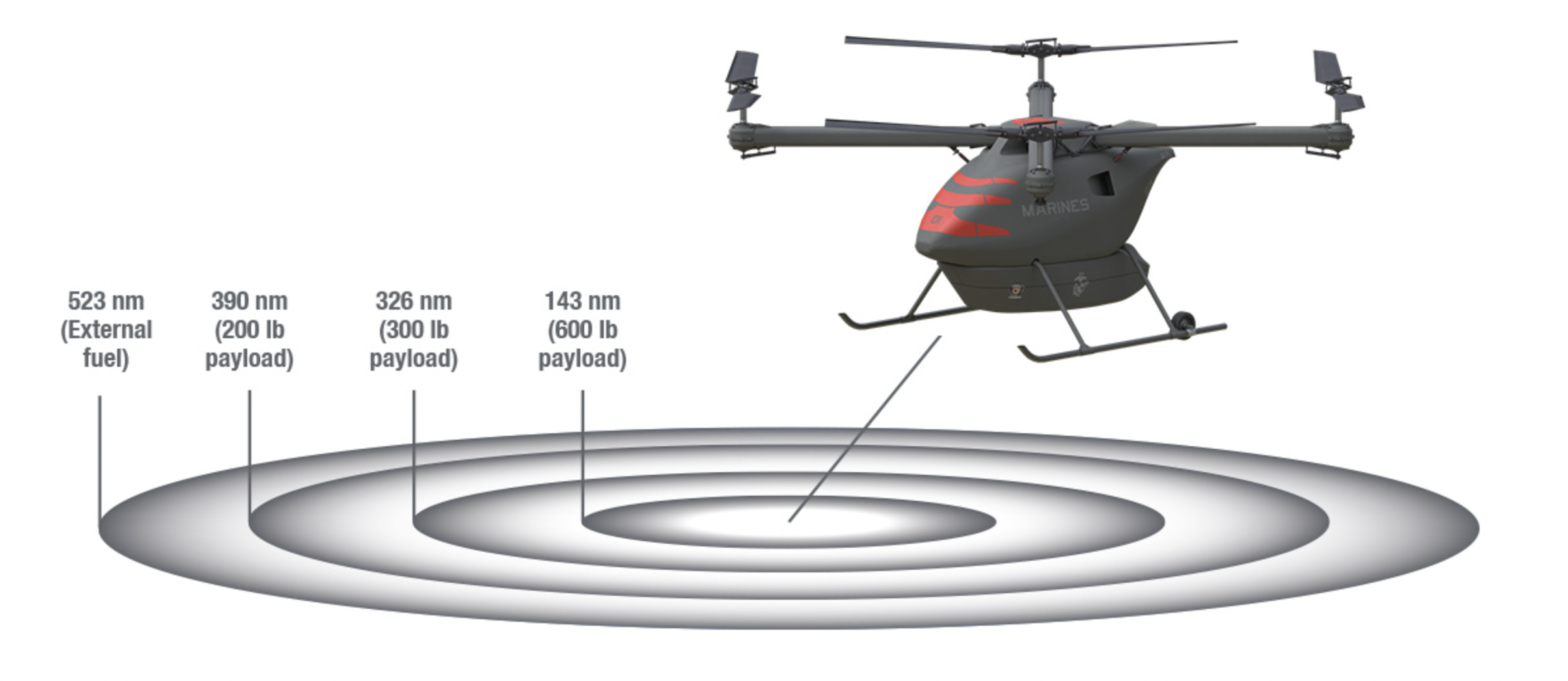 A graphic illustrates some of the different range/payload options for Kargo UAV. <em>Kaman</em>