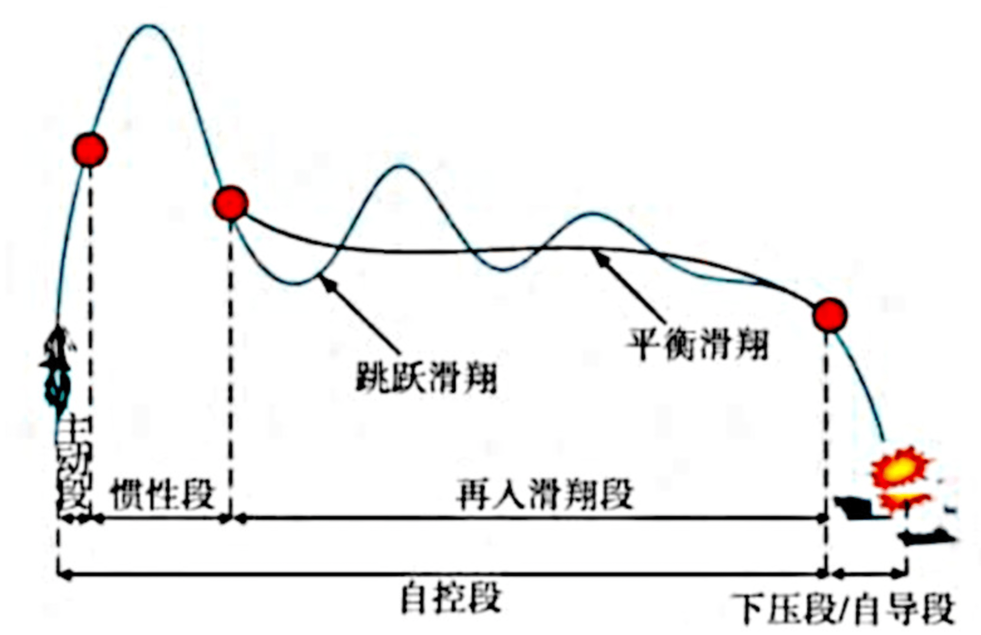 A Chinese graphic showing a ballistic missile with the ‘porpoising’ or skip-glide trajectory associated with the CM-401.&nbsp;<em>via Chinese internet</em>