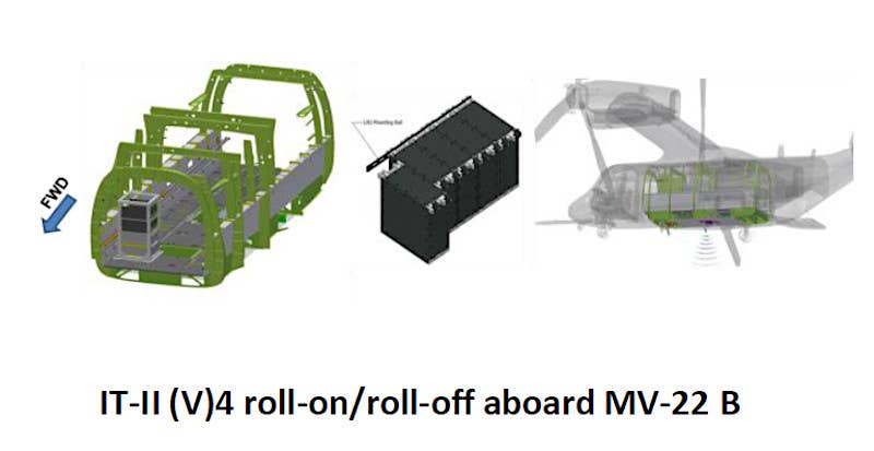 Graphics showing components of the roll-on/roll-off AN/ALQ-231(V)4 Intrepid Tiger II system for the MV-22B Osprey and how it is intended to be installed on that aircraft. <em>USMC</em>