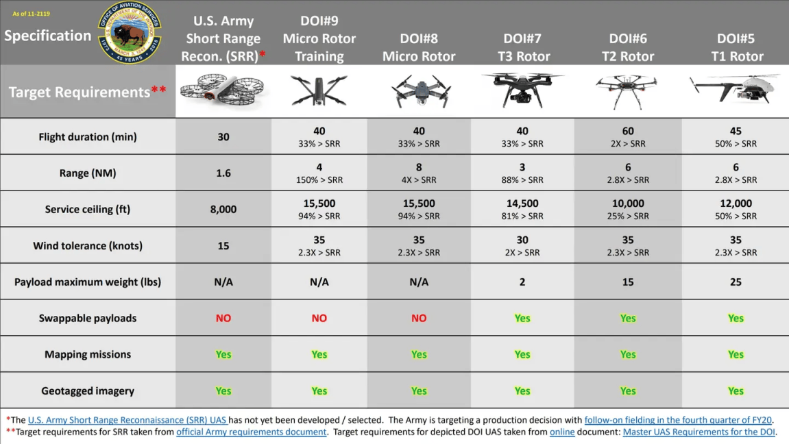 Arcom R Device Chart Army Fields Its New RQ-28A Quadcopter Recon Drone (Updated)