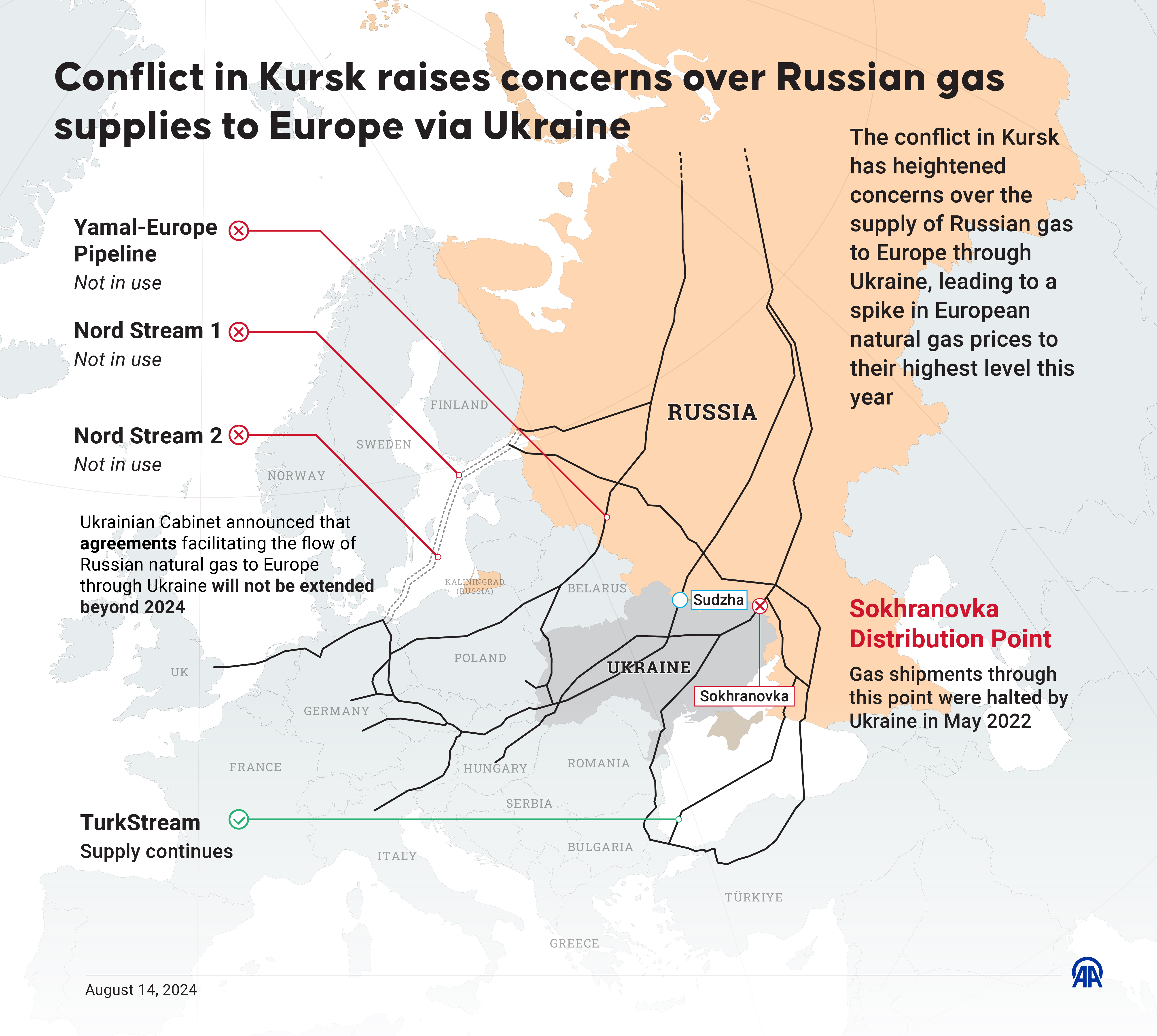 ANKARA, TURKIYE - AUGUST 14: An infographic titled "Conflict in Kursk raises concerns over Russian gas supplies to Europe via Ukraine" created in Ankara, Turkiye on August 14, 2024. The conflict in Kursk has heightened concerns over the supply of Russian gas to Europe through Ukraine, leading to a spike in European natural gas prices to their highest level this year. (Photo by Murat Usubali/Anadolu via Getty Images)