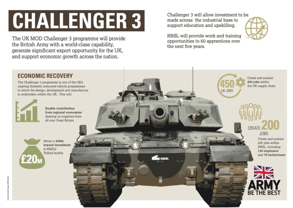 Britain's Challenger 3 Advanced Main Battle Tank Starts Firing Trials