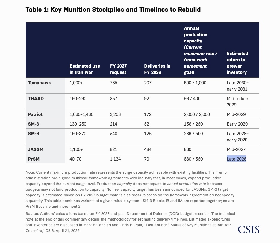 U.S. munitions stockpiles to take years to rebuild