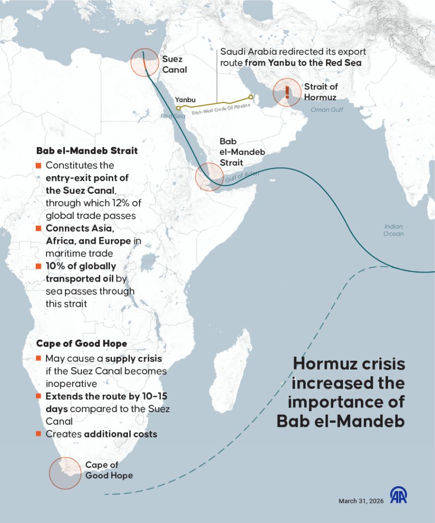 ANKARA, TURKIYE - MARCH 31: An infographic titled 'Hormuz crisis increased the importance of Bab el-Mandeb' created in Ankara, Turkiye, on March 31, 2026. As the escalating US-Israeli war on Iran unfolds through waves of strikes and counterstrikes, its effects are rippling far beyond the battlefield, rattling global shipping lanes and energy markets. (Photo by Elif Acar/Anadolu via Getty Images)