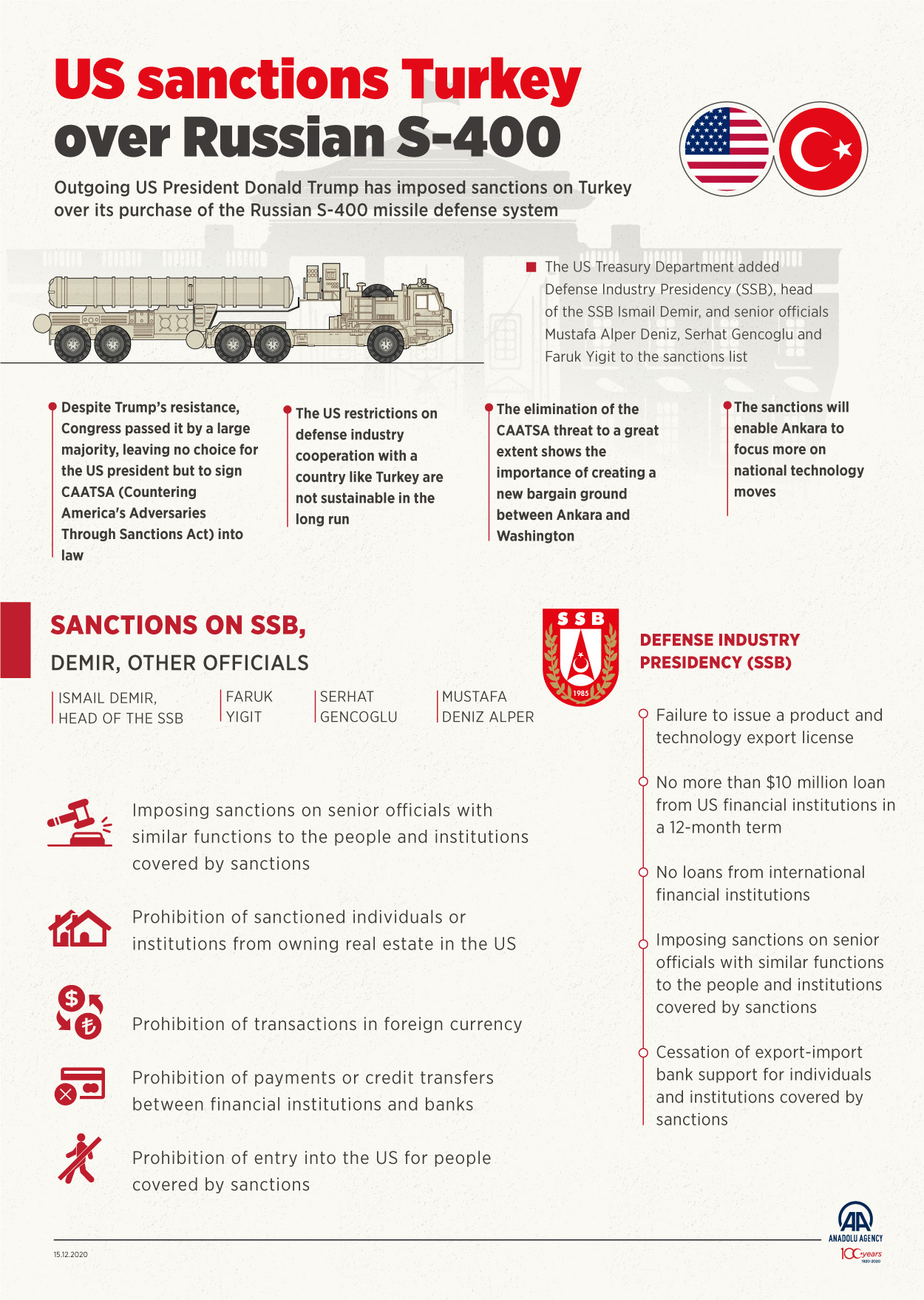 ANKARA, TURKEY - DECEMBER 15: An infographic titled "US sanctions Turkey over Russian S-400" is created in Ankara, Turkey on December 15, 2020. (Photo by Muhammed Ali Yigit, Sadik Kedir Abdu/Anadolu Agency via Getty Images)