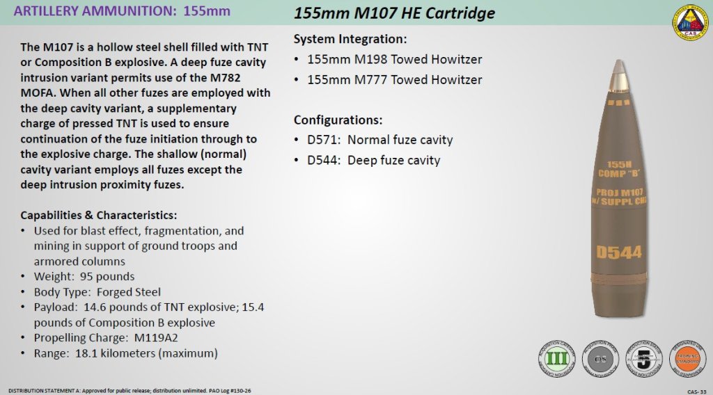 New $500M Artillery Shell Plant Failed To Produce Any 155mm Parts