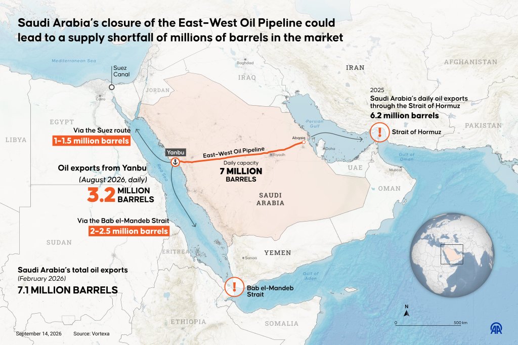  An infographic titled "Saudi Arabia's closure of the East-West Oil Pipeline could lead to a supply shortfall of millions of barrels in the market" created in Ankara, Turkiye on September 14, 2026. (Photo by Murat Usubali/Anadolu via Getty Images)