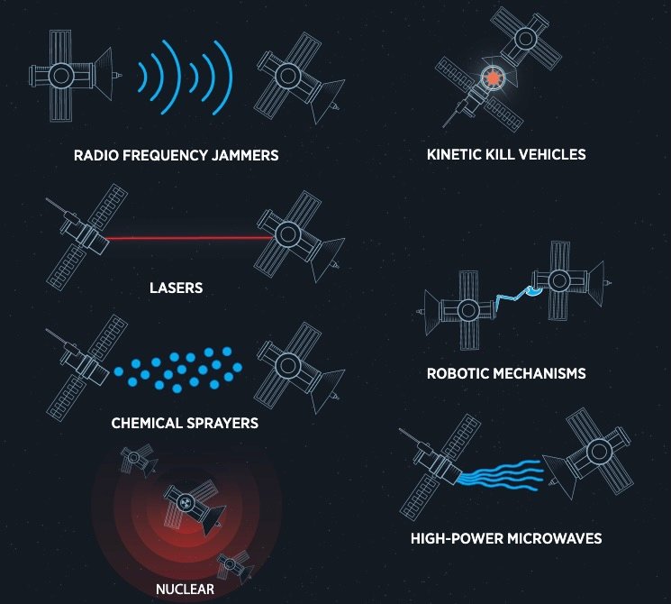 An infographic showing the various ways one satellite might attack another in orbit. (DIA)